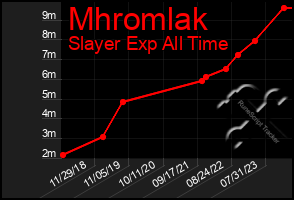 Total Graph of Mhromlak
