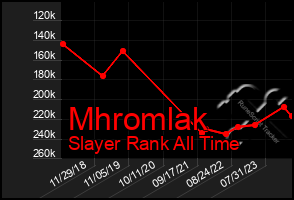 Total Graph of Mhromlak
