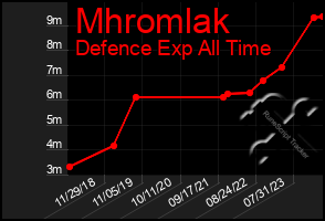 Total Graph of Mhromlak