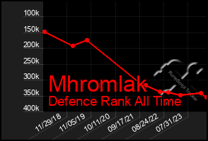 Total Graph of Mhromlak