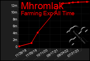 Total Graph of Mhromlak