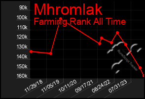 Total Graph of Mhromlak