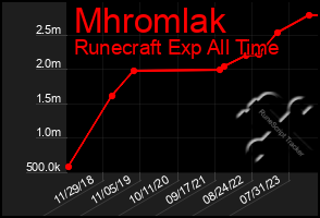 Total Graph of Mhromlak