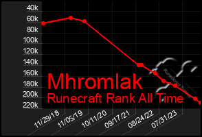 Total Graph of Mhromlak
