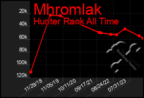 Total Graph of Mhromlak