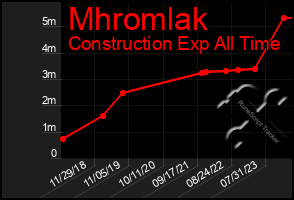 Total Graph of Mhromlak