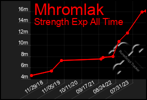 Total Graph of Mhromlak