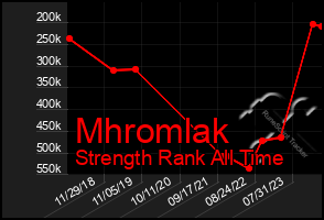 Total Graph of Mhromlak