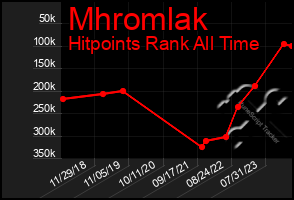 Total Graph of Mhromlak