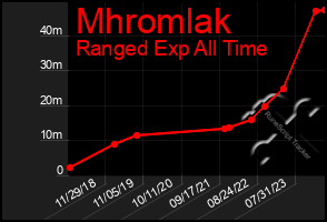 Total Graph of Mhromlak