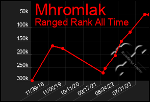 Total Graph of Mhromlak