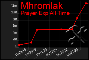 Total Graph of Mhromlak