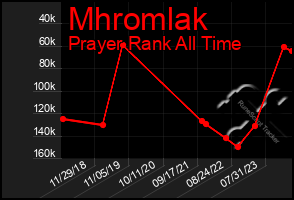 Total Graph of Mhromlak