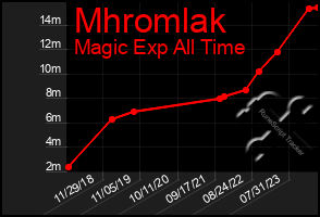 Total Graph of Mhromlak