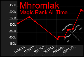Total Graph of Mhromlak