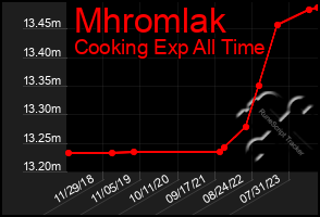Total Graph of Mhromlak