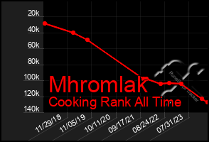 Total Graph of Mhromlak