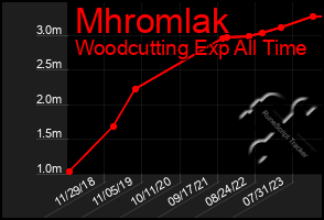 Total Graph of Mhromlak