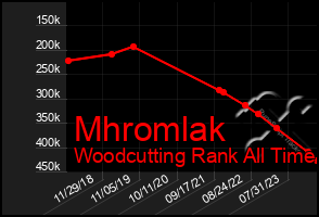 Total Graph of Mhromlak