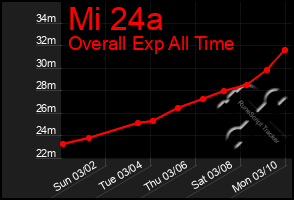 Total Graph of Mi 24a