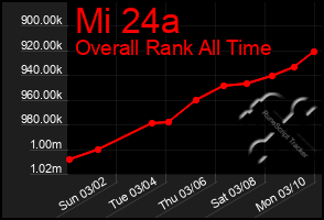 Total Graph of Mi 24a