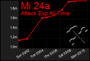 Total Graph of Mi 24a