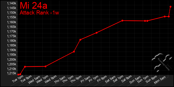 Last 7 Days Graph of Mi 24a