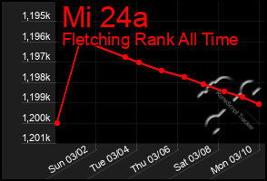 Total Graph of Mi 24a