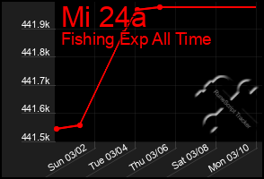 Total Graph of Mi 24a