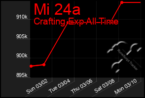 Total Graph of Mi 24a