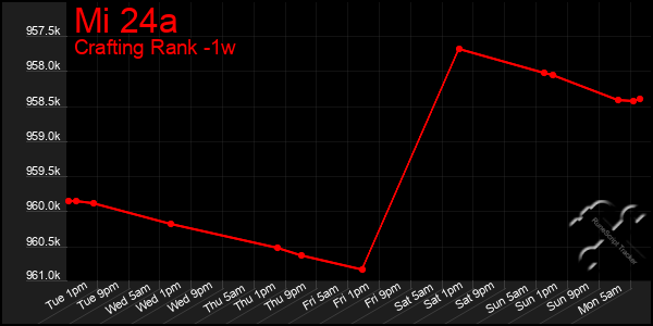 Last 7 Days Graph of Mi 24a