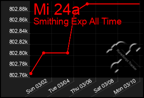 Total Graph of Mi 24a