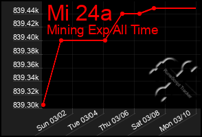 Total Graph of Mi 24a