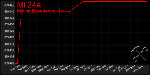 Last 7 Days Graph of Mi 24a