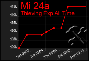 Total Graph of Mi 24a