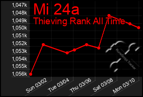 Total Graph of Mi 24a