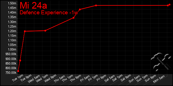 Last 7 Days Graph of Mi 24a