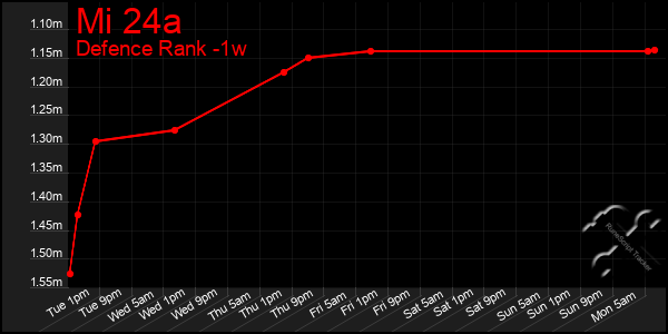 Last 7 Days Graph of Mi 24a