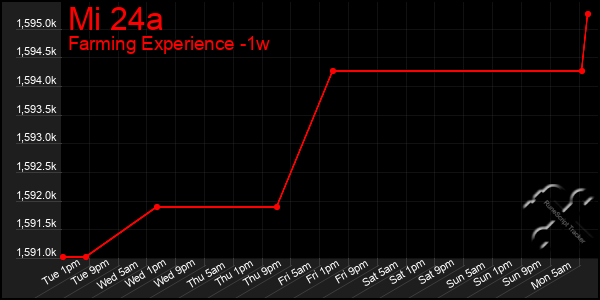 Last 7 Days Graph of Mi 24a