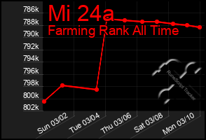 Total Graph of Mi 24a