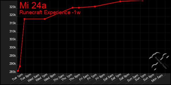 Last 7 Days Graph of Mi 24a