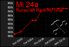 Total Graph of Mi 24a