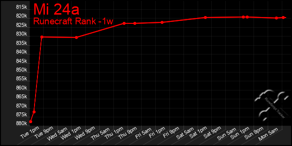 Last 7 Days Graph of Mi 24a