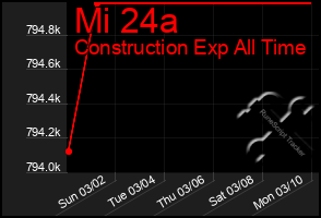 Total Graph of Mi 24a