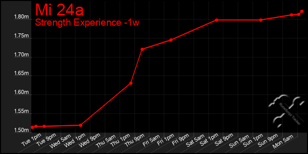 Last 7 Days Graph of Mi 24a