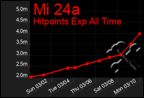 Total Graph of Mi 24a