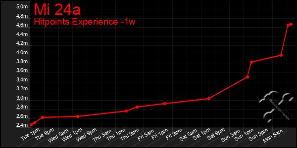 Last 7 Days Graph of Mi 24a