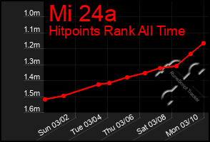 Total Graph of Mi 24a