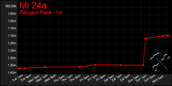 Last 7 Days Graph of Mi 24a