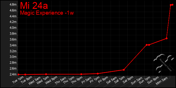 Last 7 Days Graph of Mi 24a